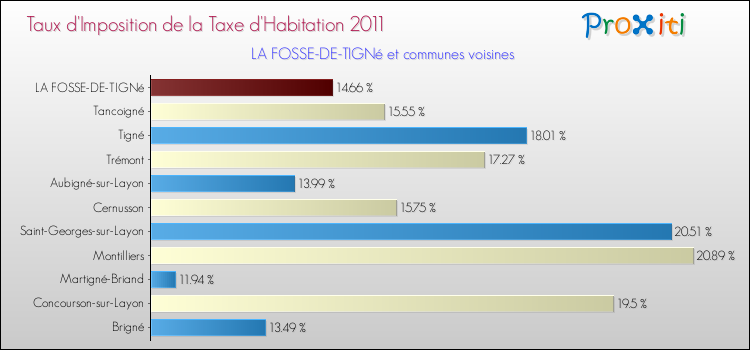 Taux d'imposition de la taxe d'habitation 2011 pour LA FOSSE-DE-TIGNé et les communes proches Comparaison des taux d'imposition de la taxe d'habitation 2011 pour LA FOSSE-DE-TIGNé et les communes voisines