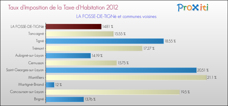 Taux d'imposition de la taxe d'habitation 2012 pour LA FOSSE-DE-TIGNé et les communes proches Comparaison des taux d'imposition de la taxe d'habitation 2012 pour LA FOSSE-DE-TIGNé et les communes voisines