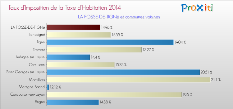 Taux d'imposition de la taxe d'habitation 2014 pour LA FOSSE-DE-TIGNé et les communes proches Comparaison des taux d'imposition de la taxe d'habitation 2014 pour LA FOSSE-DE-TIGNé et les communes voisines