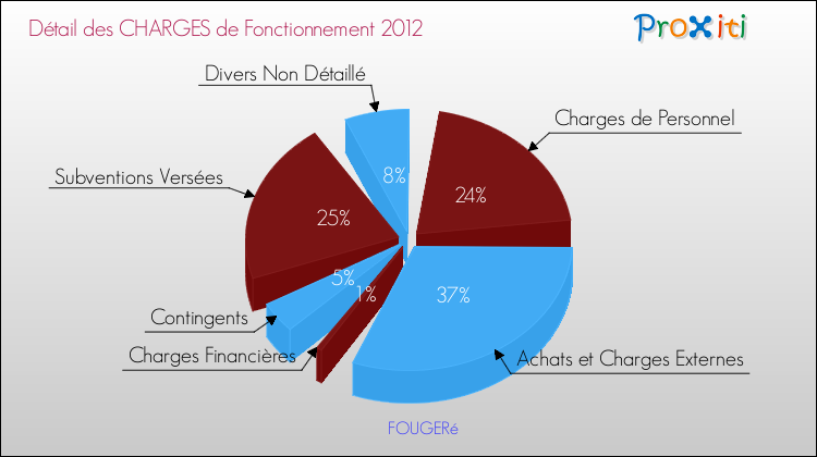 Décomposition des Charges de Fonctionnement 2012 de la commune de FOUGERé Charges de Fonctionnement 2012 pour la commune de FOUGERé