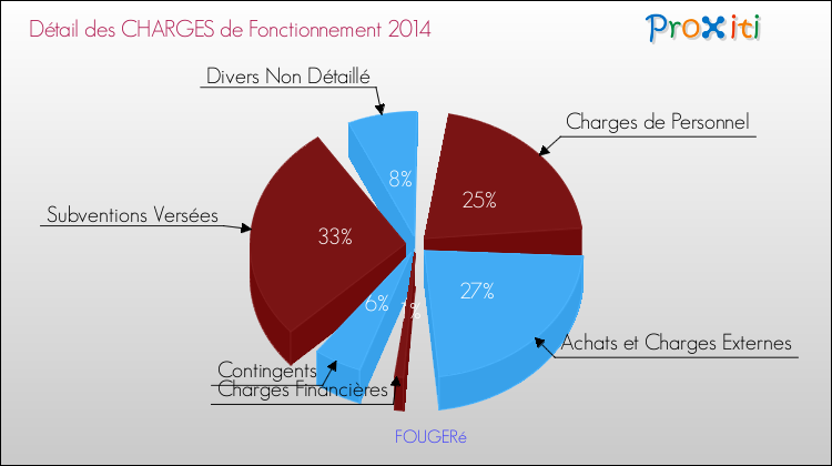 Décomposition des Charges de Fonctionnement 2014 de la commune de FOUGERé Charges de Fonctionnement 2014 pour la commune de FOUGERé