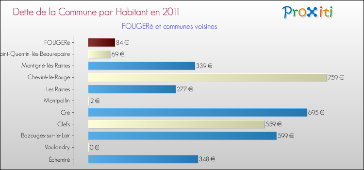 Dette par habitant de la commune en 2011 pour FOUGERé et les communes proches Comparaison de la dette par habitant de la commune en 2011 pour FOUGERé et les communes voisines