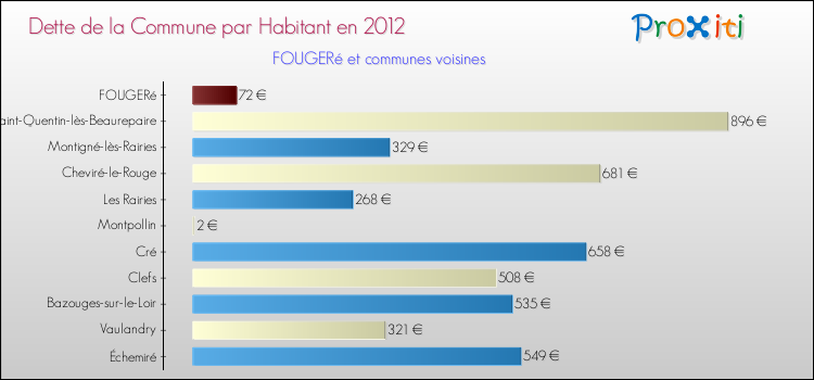 Dette par habitant de la commune en 2012 pour FOUGERé et les communes proches Comparaison de la dette par habitant de la commune en 2012 pour FOUGERé et les communes voisines