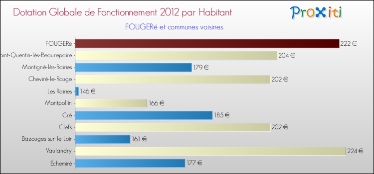 Montant des dotations globales de fonctionnement DGF par Habitant pour FOUGERé et les communes proches Comparaison des des dotations globales de fonctionnement DGF par habitant pour FOUGERé et les communes voisines