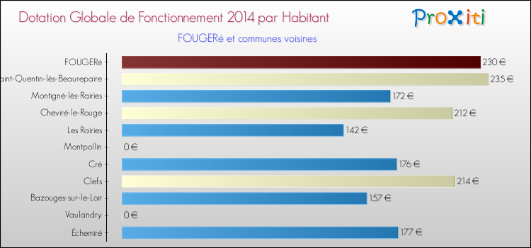 Montant des dotations globales de fonctionnement DGF par Habitant pour FOUGERé et les communes proches en 2014. Comparaison des des dotations globales de fonctionnement DGF par habitant pour FOUGERé et les communes voisines en 2014.