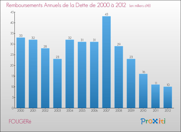 Evolution de l'annuité de la dette pour la commune de FOUGERé de 2000 à 2012 Annuités de la dette pour FOUGERé de 2000 à 2012