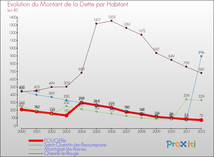 Evolution de la dette par habitant pour la commune de FOUGERé et les communes proches de 2000 à 2012 Comparaison de la dette par habitant pour FOUGERé et les communes voisines de 2000 à 2012
