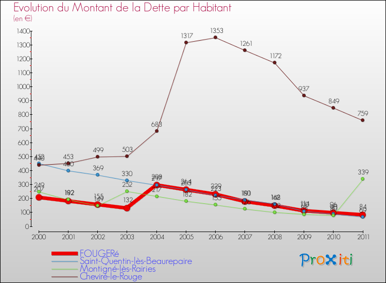 Evolution de la dette par habitant pour la commune de FOUGERé et les communes proches Comparaison de la dette par habitant pour FOUGERé et les communes voisines