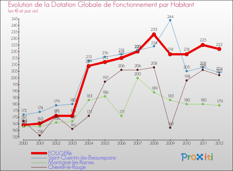 Evolution et montant de la dotation globale de fonctionnement par Habitant pour FOUGERé et les communes proches Comparaison des dotations globales de fonctionnement par habitant pour FOUGERé et les communes voisines