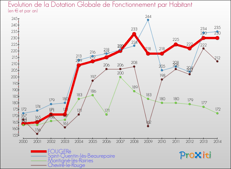 Evolution et montant de la dotation globale de fonctionnement par Habitant pour FOUGERé et les communes proches de 2000 à 2014. Comparaison des dotations globales de fonctionnement par habitant pour FOUGERé et les communes voisines de 2000 à 2014.