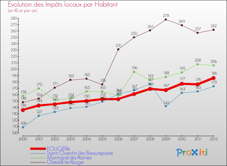 Evolution et montant des impôts locaux par Habitant pour FOUGERé et les communes proches Comparaison des impôts locaux par habitant pour FOUGERé et les communes voisines
