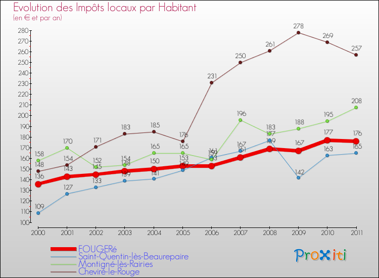 Evolution et montant des impôts locaux par Habitant pour FOUGERé et les communes proches Comparaison des impôts locaux par habitant pour FOUGERé et les communes voisines