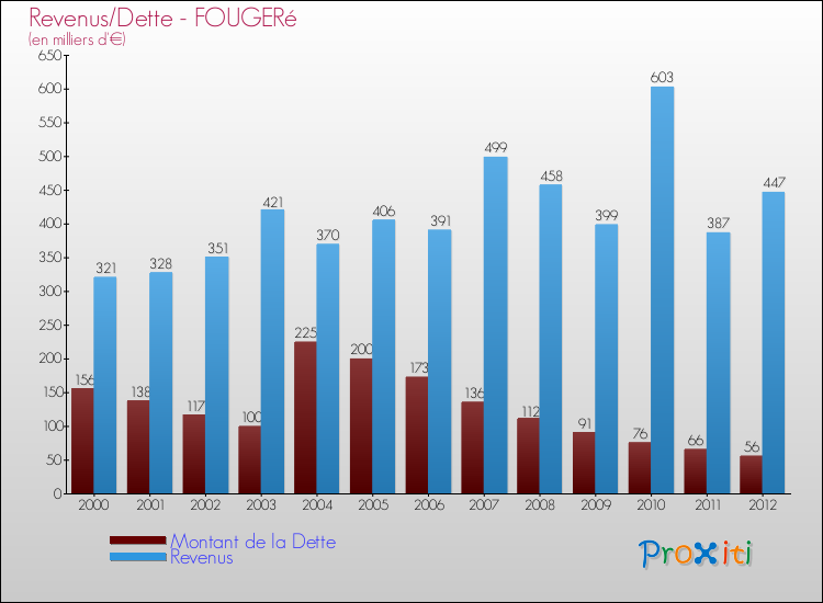 Evolution comparée de la dette et des revenus pour la commune de FOUGERé de 2000 à 2012 Comparaison de la dette et des revenus pour FOUGERé de 2000 à 2012