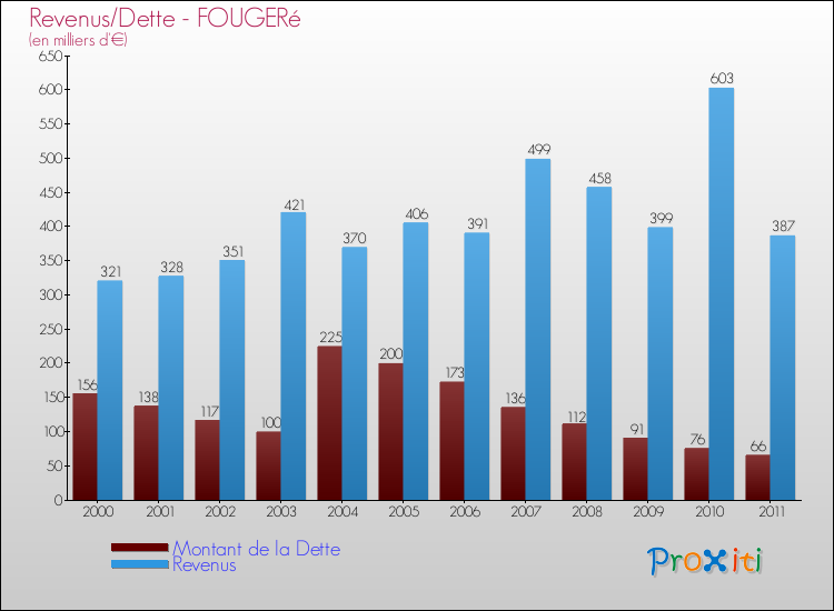 Evolution comparée de la dette et des revenus pour la commune de FOUGERé de 2000 à 2011 Comparaison de la dette et des revenus pour FOUGERé de 2000 à 2011