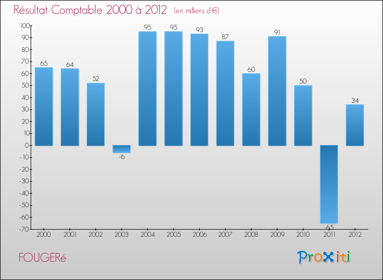Evolution du résultat comptable pour la commune de FOUGERé de 2000 à 2012 Evolution du résultat comptable pour FOUGERé de 2000 à 2012