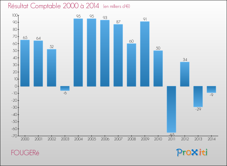 Evolution du résultat comptable pour la commune de FOUGERé de 2000 à 2014 Evolution du résultat comptable pour FOUGERé de 2000 à 2014