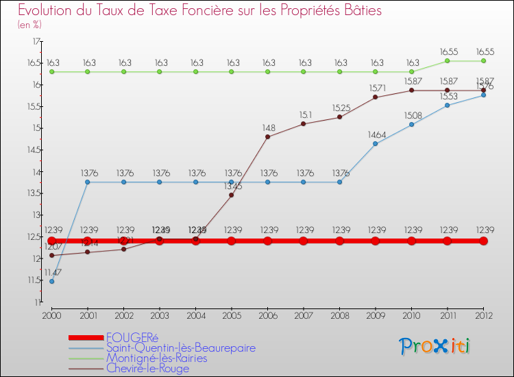 Evolution du taux de la taxe foncière sur le bati pour FOUGERé et les communes proches de 2000 à 2012 Comparaison des taux de taxe foncière sur le bati pour FOUGERé et les communes voisines de 2000 à 2012