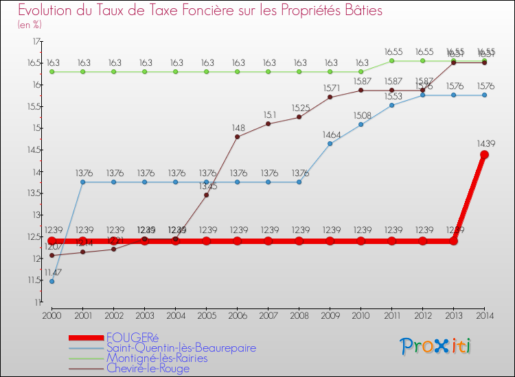 Evolution du taux de la taxe foncière sur le bati pour FOUGERé et les communes proches de 2000 à 2014 Comparaison des taux de taxe foncière sur le bati pour FOUGERé et les communes voisines de 2000 à 2014
