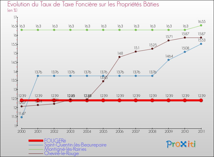 Evolution du taux de la taxe foncière sur le bati pour FOUGERé et les communes proches Comparaison des taux de taxe foncière sur le bati pour FOUGERé et les communes voisines