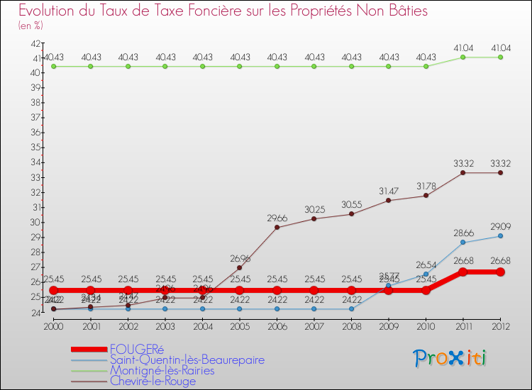 Evolution du taux de la taxe foncière sur les immeubles et terrains non batis pour FOUGERé et les communes proches de 2000 à 2012 Comparaison des taux de la taxe foncière sur les immeubles et terrains non batis pour FOUGERé et les communes voisines de 2000 à 2012