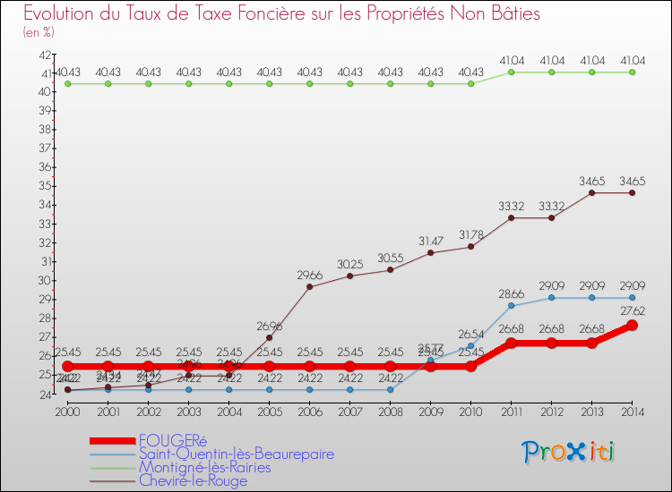 Evolution du taux de la taxe foncière sur les immeubles et terrains non batis pour FOUGERé et les communes proches de 2000 à 2014 Comparaison des taux de la taxe foncière sur les immeubles et terrains non batis pour FOUGERé et les communes voisines de 2000 à 2014