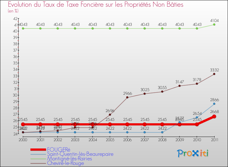 Evolution du taux de la taxe foncière sur les immeubles et terrains non batis pour FOUGERé et les communes proches Comparaison des taux de la taxe foncière sur les immeubles et terrains non batis pour FOUGERé et les communes voisines