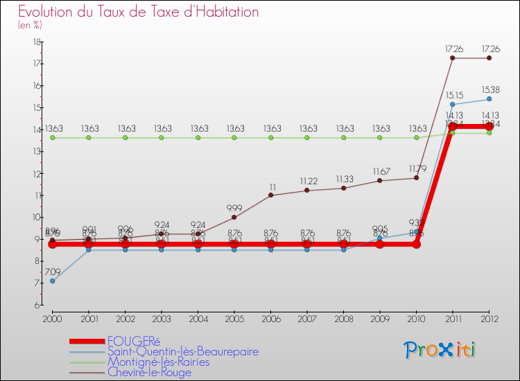 Evolution du taux de la taxe d'habitation pour FOUGERé et les communes proches Comparaison des taux de la taxe d'habitation pour FOUGERé et les communes voisines