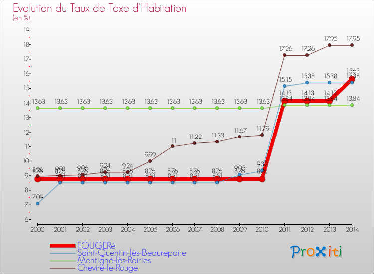 Evolution du taux de la taxe d'habitation pour FOUGERé et les communes proches de 2000 à 2014 Comparaison des taux de la taxe d'habitation pour FOUGERé et les communes voisines de 2000 à 2014