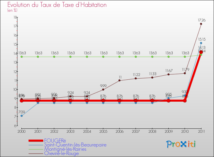 Evolution du taux de la taxe d'habitation pour FOUGERé et les communes proches Comparaison des taux de la taxe d'habitation pour FOUGERé et les communes voisines