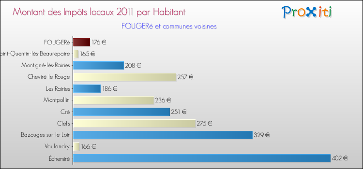 Montant des impôts locaux par Habitant pour FOUGERé et les communes proches Comparaison des impôts locaux par habitant pour FOUGERé et les communes voisines