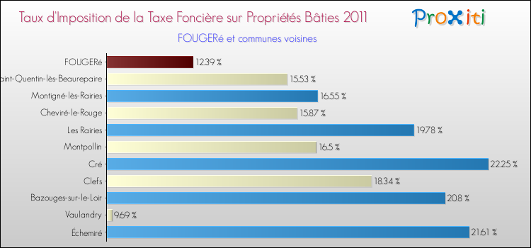 Taux d'imposition de la taxe foncière sur le bati 2011 pour FOUGERé et les communes proches Comparaison des taux d'imposition de la taxe foncière sur le bati 2011 pour FOUGERé et les communes voisines
