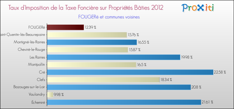 Taux d'imposition de la taxe foncière sur le bati 2012 pour FOUGERé et les communes proches Comparaison des taux d'imposition de la taxe foncière sur le bati 2012 pour FOUGERé et les communes voisines