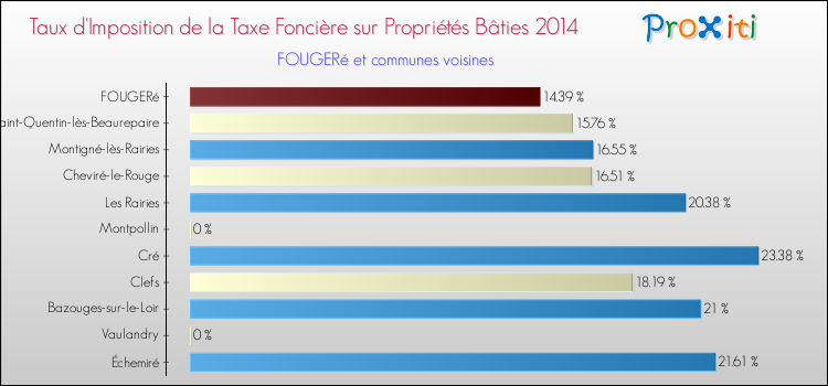 Taux d'imposition de la taxe foncière sur le bati 2014 pour FOUGERé et les communes proches Comparaison des taux d'imposition de la taxe foncière sur le bati 2014 pour FOUGERé et les communes voisines