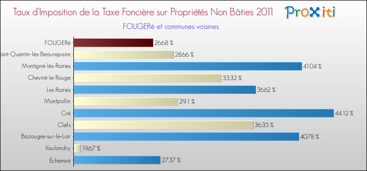 Taux d'imposition de la taxe foncière sur les immeubles et terrains non batis 2011 pour FOUGERé et les communes proches Comparaison des taux d'imposition de la taxe foncière sur les immeubles et terrains non batis 2011 pour FOUGERé et les communes voisines