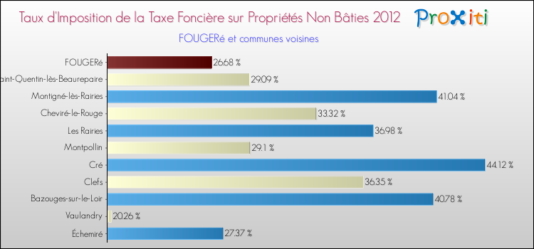 Taux d'imposition de la taxe foncière sur les immeubles et terrains non batis 2012 pour FOUGERé et les communes proches Comparaison des taux d'imposition de la taxe foncière sur les immeubles et terrains non batis 2012 pour FOUGERé et les communes voisines