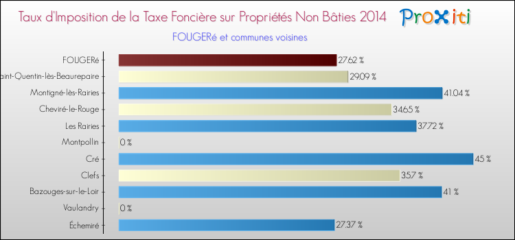Taux d'imposition de la taxe foncière sur les immeubles et terrains non batis 2014 pour FOUGERé et les communes proches Comparaison des taux d'imposition de la taxe foncière sur les immeubles et terrains non batis 2014 pour FOUGERé et les communes voisines