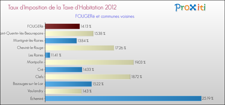 Taux d'imposition de la taxe d'habitation 2012 pour FOUGERé et les communes proches Comparaison des taux d'imposition de la taxe d'habitation 2012 pour FOUGERé et les communes voisines