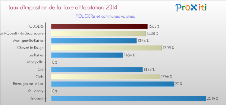 Taux d'imposition de la taxe d'habitation 2014 pour FOUGERé et les communes proches Comparaison des taux d'imposition de la taxe d'habitation 2014 pour FOUGERé et les communes voisines