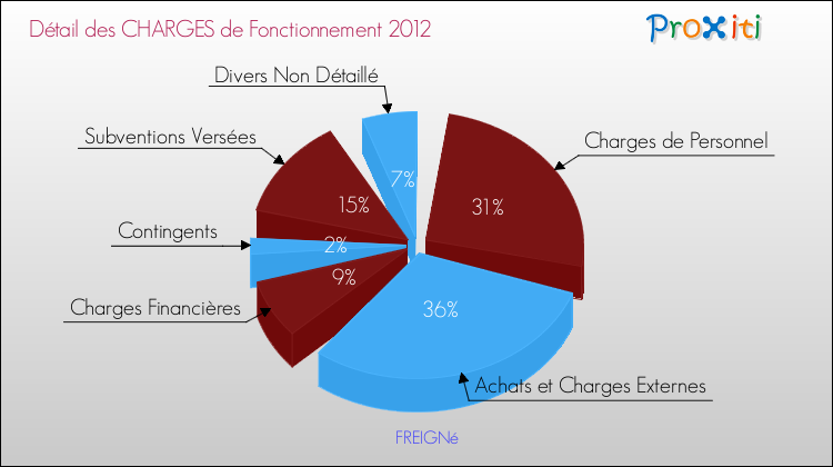 Décomposition des Charges de Fonctionnement 2012 de la commune de FREIGNé Charges de Fonctionnement 2012 pour la commune de FREIGNé