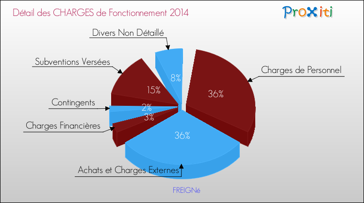 Décomposition des Charges de Fonctionnement 2014 de la commune de FREIGNé Charges de Fonctionnement 2014 pour la commune de FREIGNé