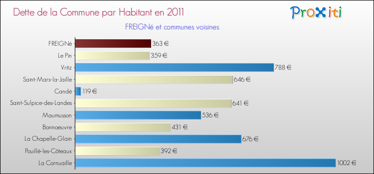Dette par habitant de la commune en 2011 pour FREIGNé et les communes proches Comparaison de la dette par habitant de la commune en 2011 pour FREIGNé et les communes voisines