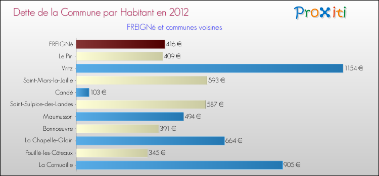 Dette par habitant de la commune en 2012 pour FREIGNé et les communes proches Comparaison de la dette par habitant de la commune en 2012 pour FREIGNé et les communes voisines