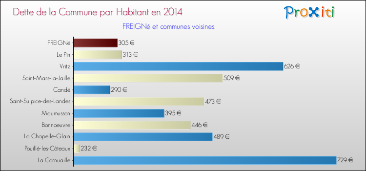 Dette par habitant de la commune en 2014 pour FREIGNé et les communes proches Comparaison de la dette par habitant de la commune en 2014 pour FREIGNé et les communes voisines