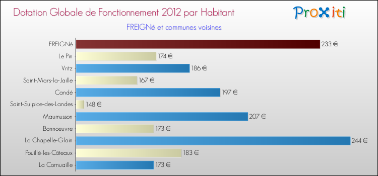 Montant des dotations globales de fonctionnement DGF par Habitant pour FREIGNé et les communes proches Comparaison des des dotations globales de fonctionnement DGF par habitant pour FREIGNé et les communes voisines