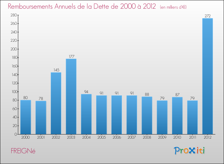 Evolution de l'annuité de la dette pour la commune de FREIGNé de 2000 à 2012 Annuités de la dette pour FREIGNé de 2000 à 2012