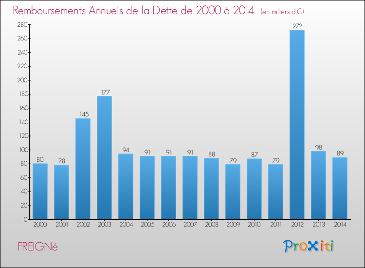 Evolution de l'annuité de la dette pour la commune de FREIGNé de 2000 à 2014 Annuités de la dette pour FREIGNé de 2000 à 2014