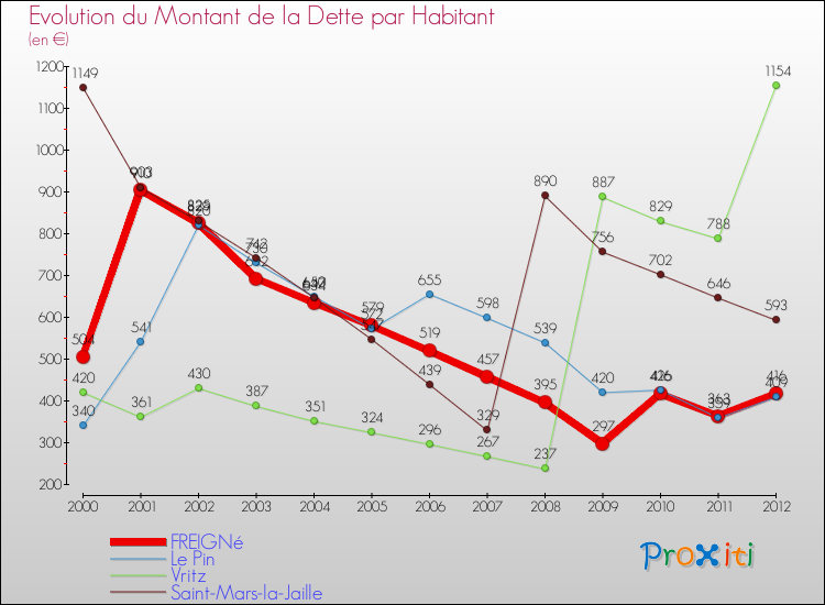 Evolution de la dette par habitant pour la commune de FREIGNé et les communes proches de 2000 à 2012 Comparaison de la dette par habitant pour FREIGNé et les communes voisines de 2000 à 2012