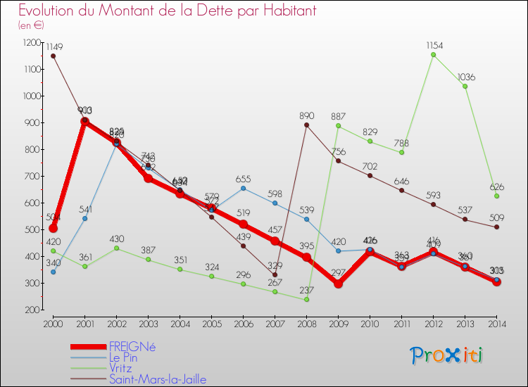Evolution de la dette par habitant pour la commune de FREIGNé et les communes proches de 2000 à 2014 Comparaison de la dette par habitant pour FREIGNé et les communes voisines de 2000 à 2014