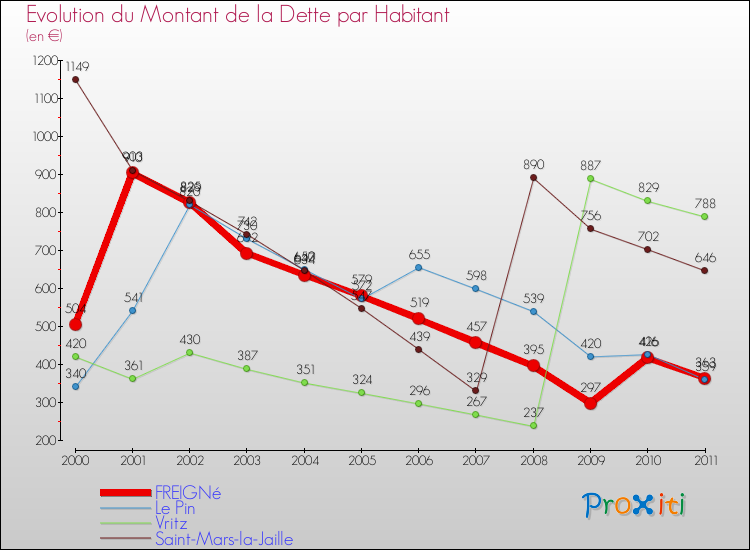 Evolution de la dette par habitant pour la commune de FREIGNé et les communes proches Comparaison de la dette par habitant pour FREIGNé et les communes voisines