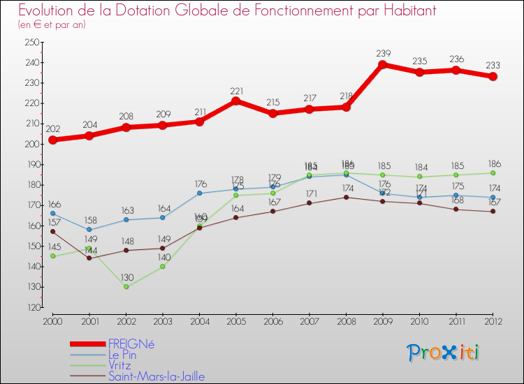 Evolution et montant de la dotation globale de fonctionnement par Habitant pour FREIGNé et les communes proches Comparaison des dotations globales de fonctionnement par habitant pour FREIGNé et les communes voisines
